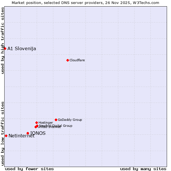 Market position of IONOS vs. Netinternet vs. A1 Slovenija