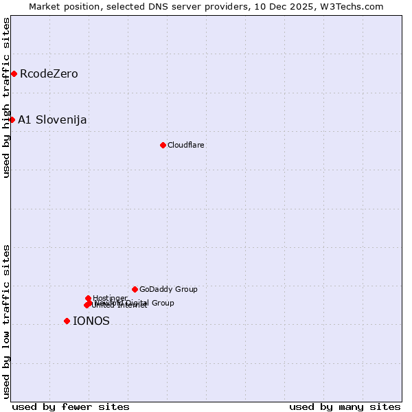 Market position of IONOS vs. RcodeZero vs. A1 Slovenija