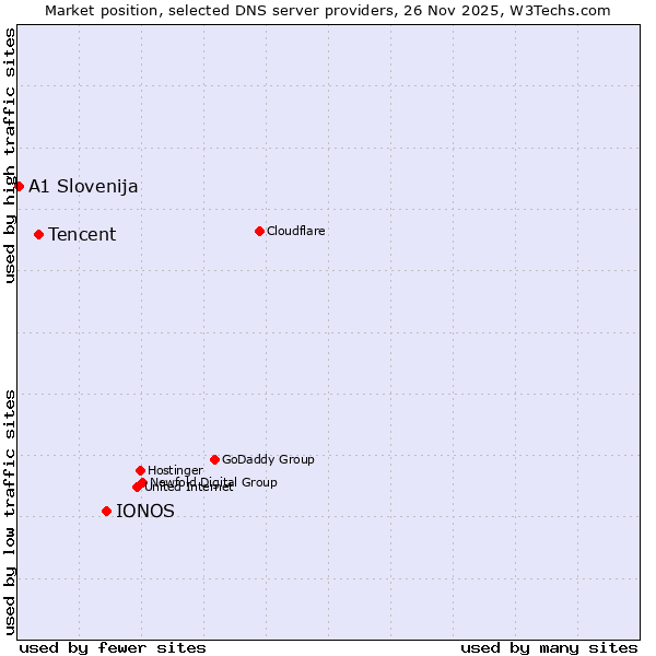 Market position of IONOS vs. Tencent vs. A1 Slovenija