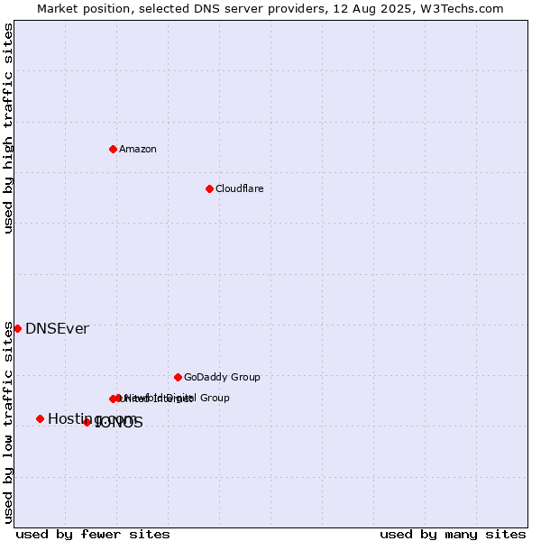 Market position of IONOS vs. Hosting.com vs. DNSEver