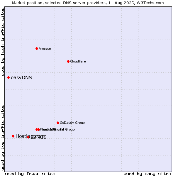 Market position of IONOS vs. Hosting.com vs. easyDNS