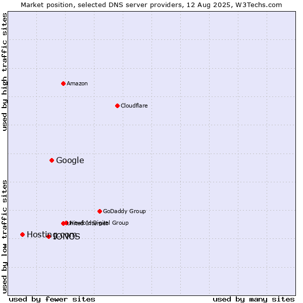 Market position of Google vs. IONOS vs. Hosting.com