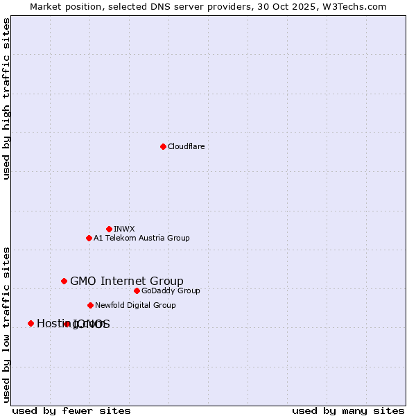 Market position of IONOS vs. GMO Internet Group vs. Hosting.com