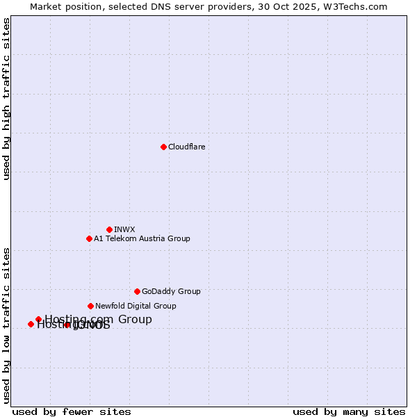 Market position of IONOS vs. Hosting.com Group vs. Hosting.com