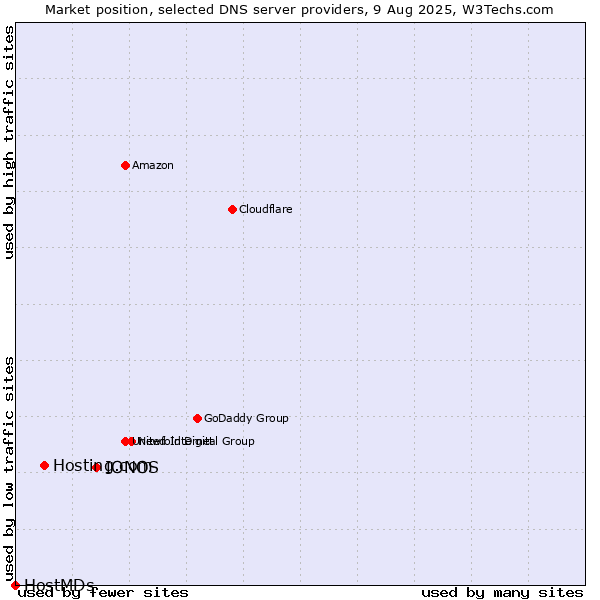 Market position of IONOS vs. Hosting.com vs. HostMDs