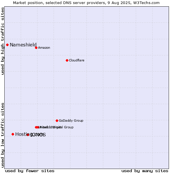 Market position of IONOS vs. Hosting.com vs. Nameshield