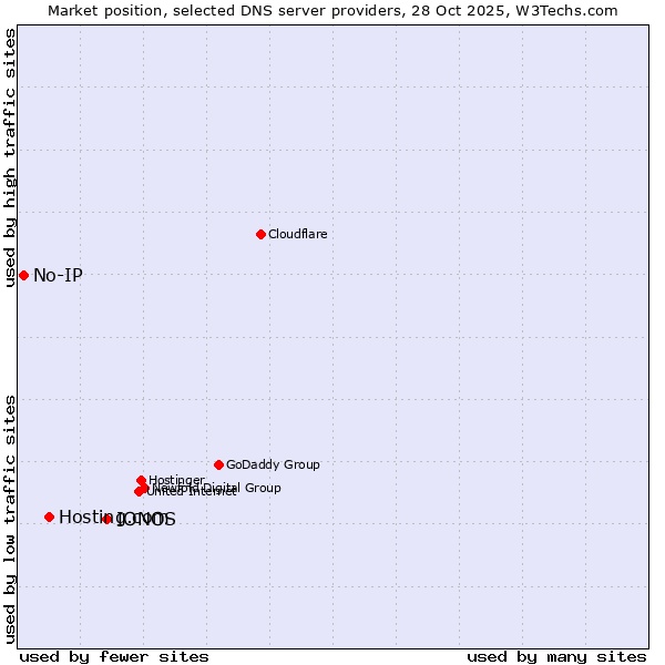 Market position of IONOS vs. Hosting.com vs. No-IP