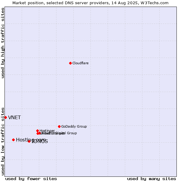 Market position of IONOS vs. Hosting.com vs. VNET