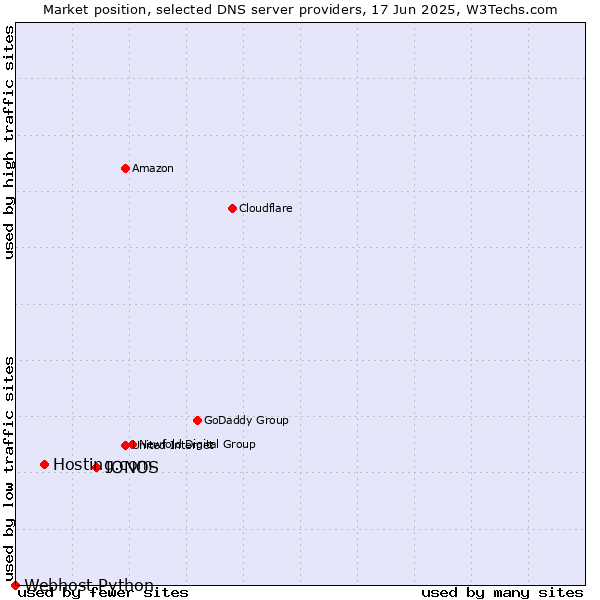 Market position of IONOS vs. Hosting.com vs. Webhost Python