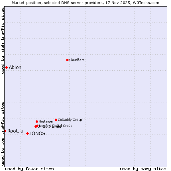 Market position of IONOS vs. Abion vs. Root.lu