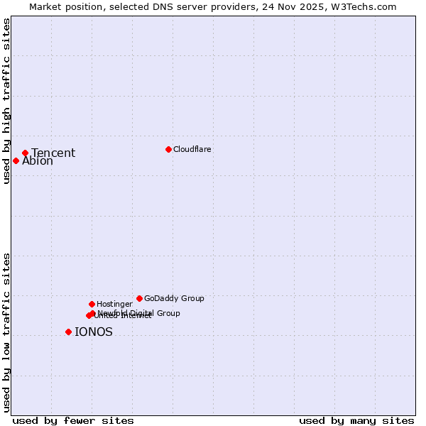 Market position of IONOS vs. Tencent vs. Abion