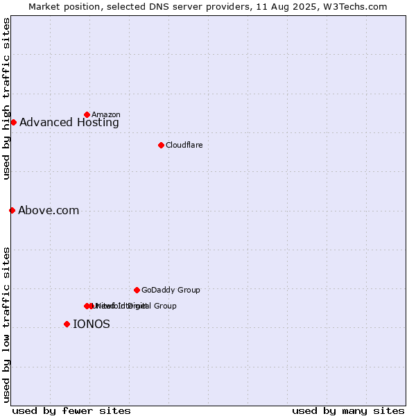 Market position of IONOS vs. Advanced Hosting vs. Above.com