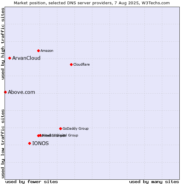 Market position of IONOS vs. ArvanCloud vs. Above.com