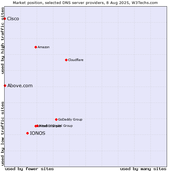 Market position of IONOS vs. Above.com vs. Cisco