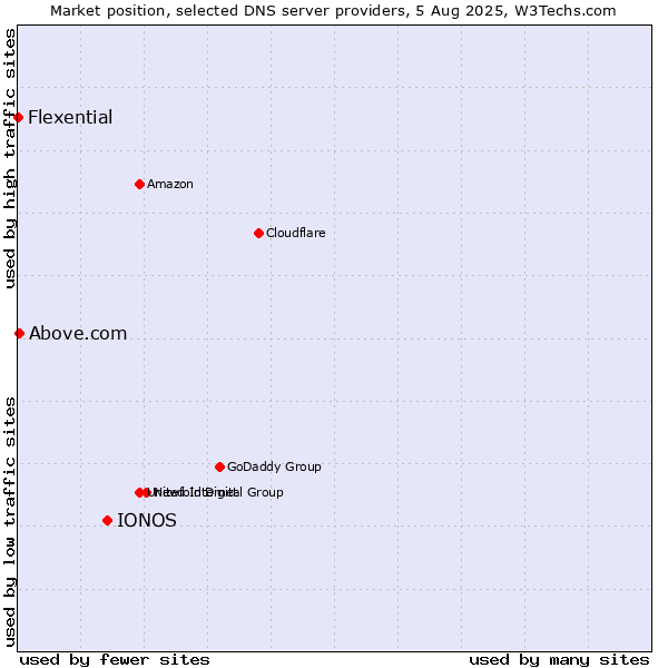 Market position of IONOS vs. Above.com vs. Flexential