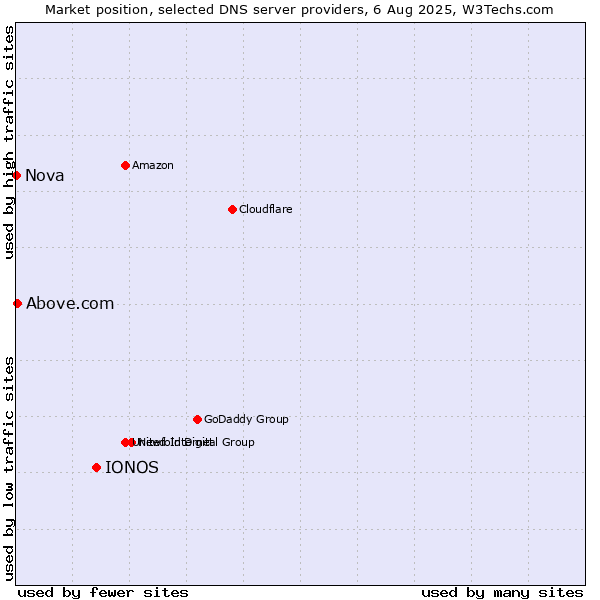 Market position of IONOS vs. Above.com vs. Nova