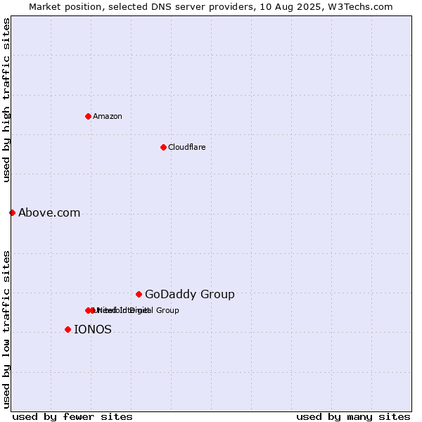 Market position of GoDaddy Group vs. IONOS vs. Above.com
