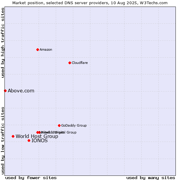 Market position of IONOS vs. World Host Group vs. Above.com