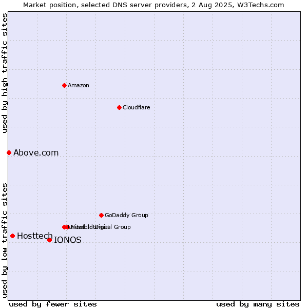 Market position of IONOS vs. Hosttech vs. Above.com