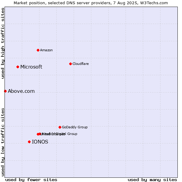 Market position of IONOS vs. Microsoft vs. Above.com