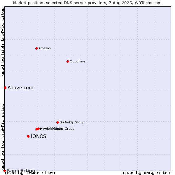 Market position of IONOS vs. Above.com vs. NameAction