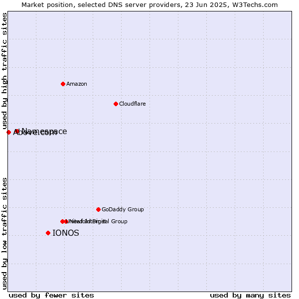 Market position of IONOS vs. Namespace vs. Above.com
