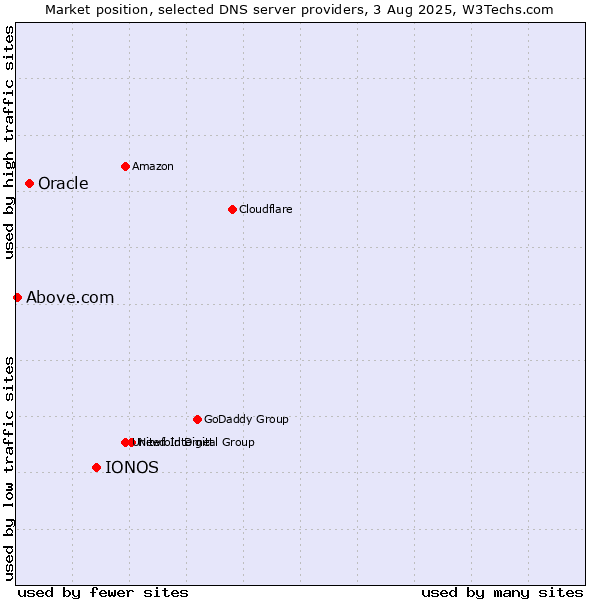 Market position of IONOS vs. Oracle vs. Above.com