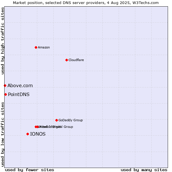 Market position of IONOS vs. PointDNS vs. Above.com