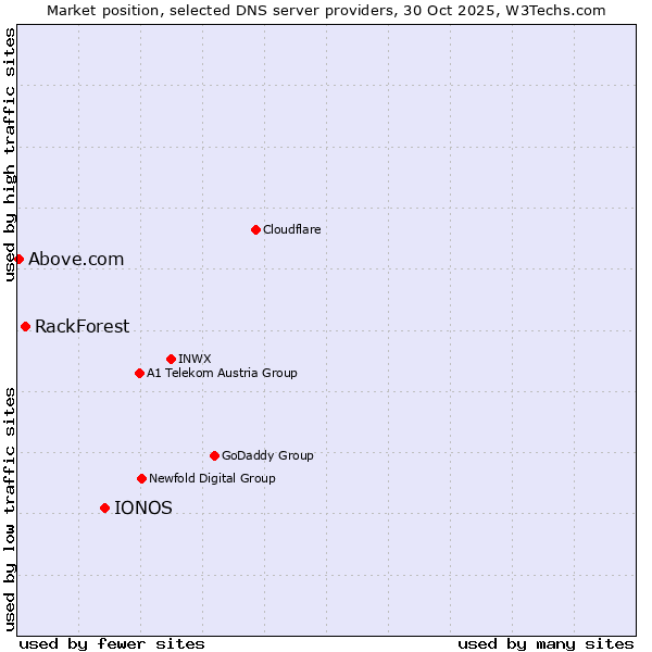 Market position of IONOS vs. RackForest vs. Above.com