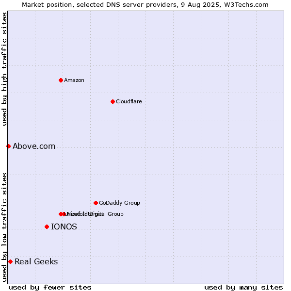 Market position of IONOS vs. Real Geeks vs. Above.com