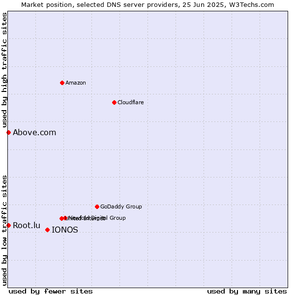 Market position of IONOS vs. Above.com vs. Root.lu
