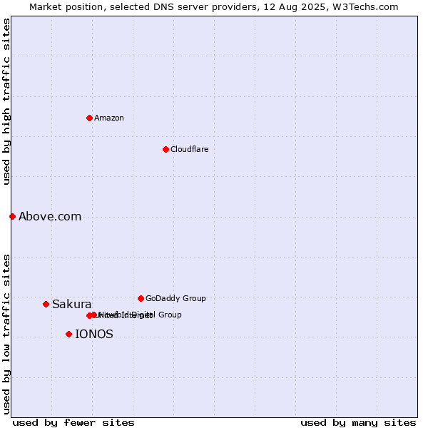 Market position of IONOS vs. Sakura vs. Above.com