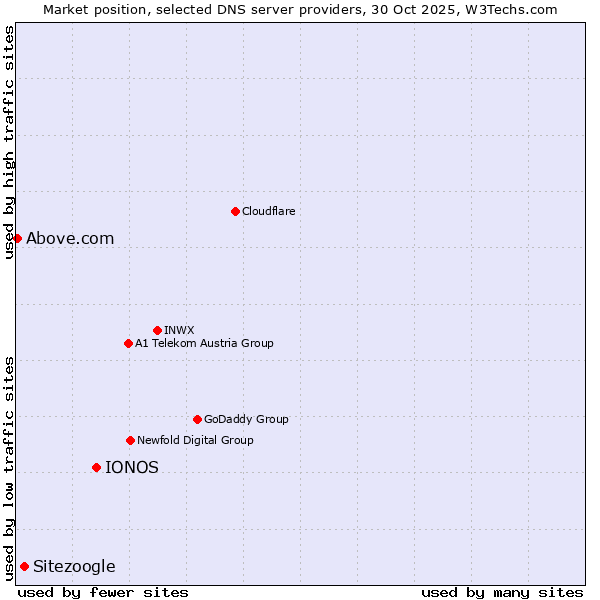 Market position of IONOS vs. Sitezoogle vs. Above.com