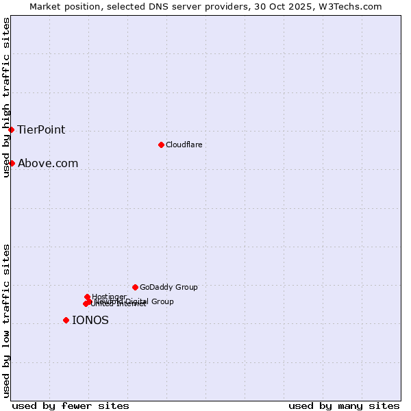 Market position of IONOS vs. Above.com vs. TierPoint