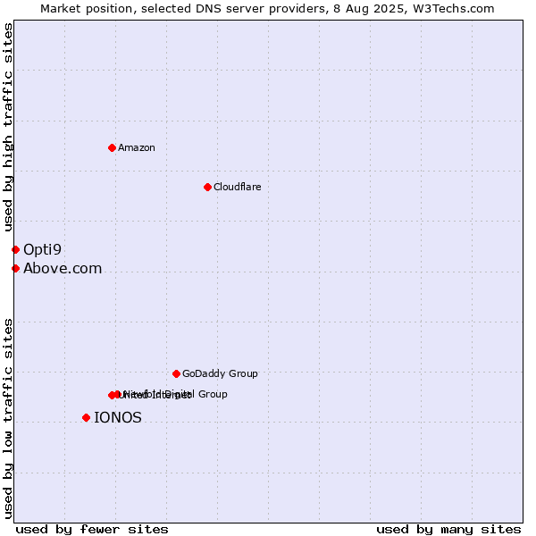 Market position of IONOS vs. Above.com vs. Opti9