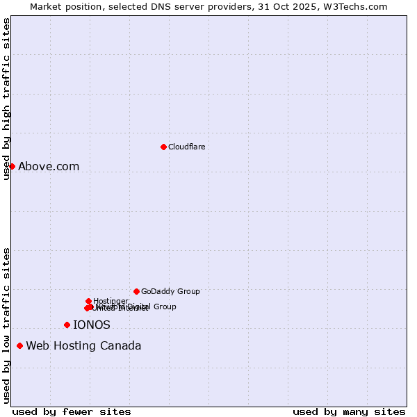 Market position of IONOS vs. Web Hosting Canada vs. Above.com