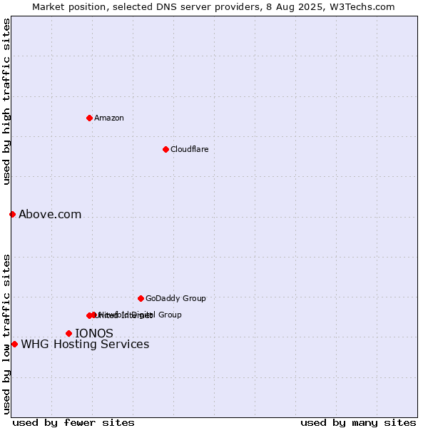 Market position of IONOS vs. WHG Hosting Services vs. Above.com