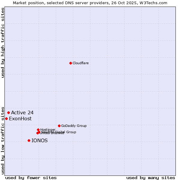 Market position of IONOS vs. Active 24 vs. ExonHost