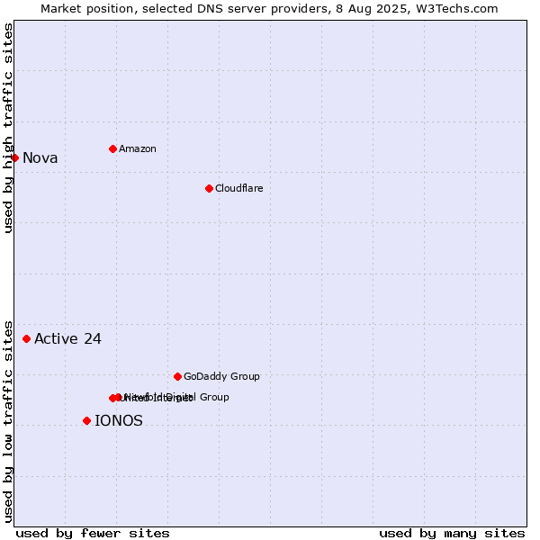 Market position of IONOS vs. Active 24 vs. Nova