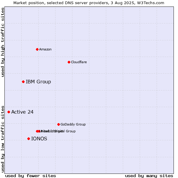 Market position of IONOS vs. IBM Group vs. Active 24