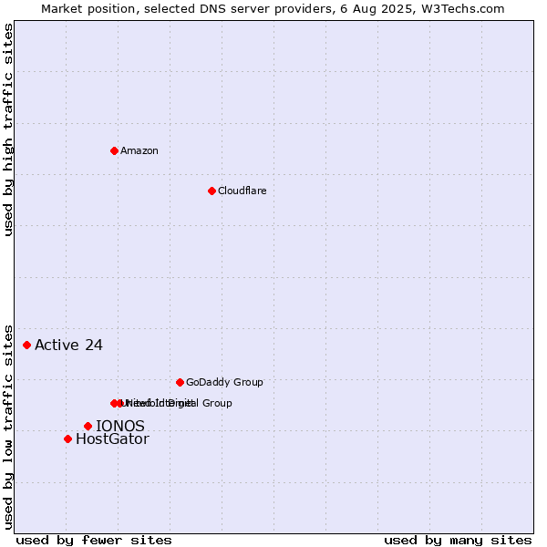 Market position of IONOS vs. HostGator vs. Active 24
