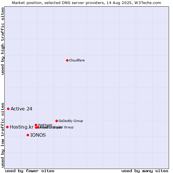 Market position of IONOS vs. Active 24 vs. Hosting.kr