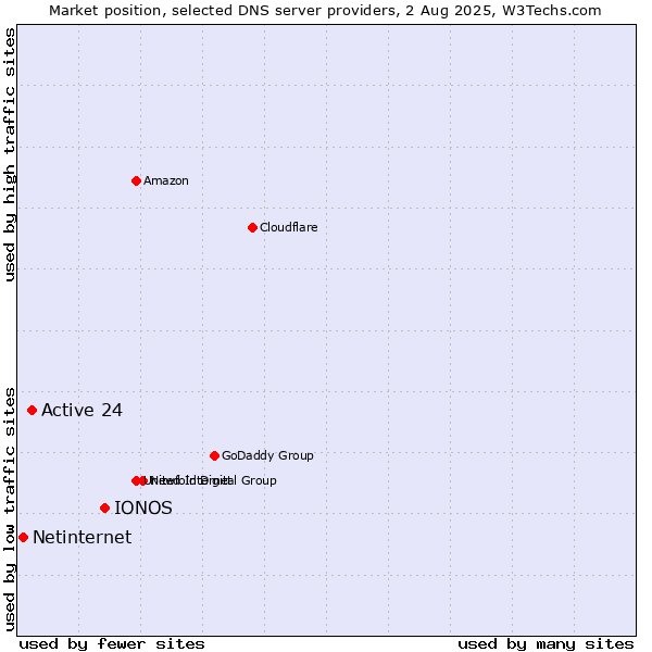 Market position of IONOS vs. Active 24 vs. Netinternet