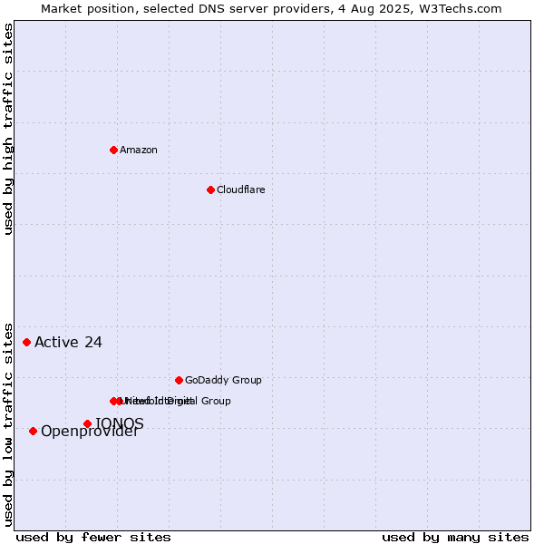 Market position of IONOS vs. Openprovider vs. Active 24