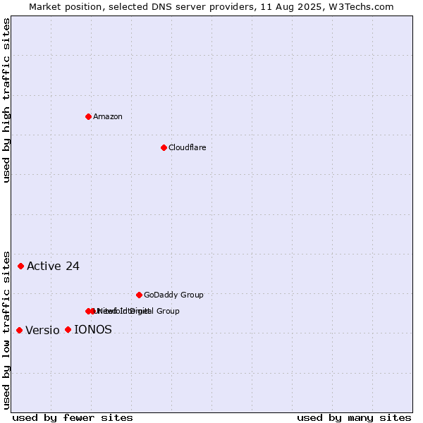 Market position of IONOS vs. Active 24 vs. Versio