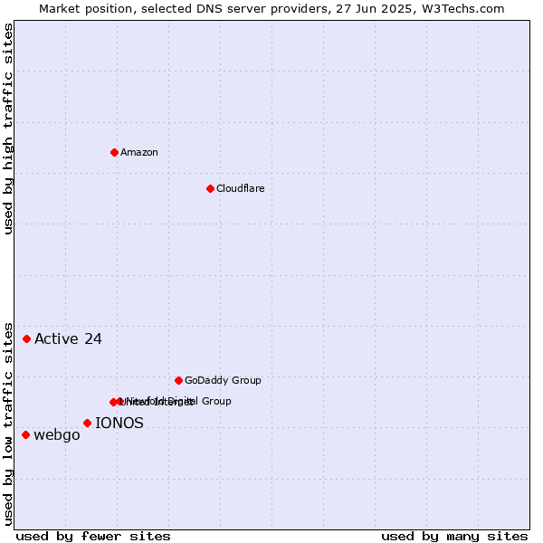 Market position of IONOS vs. Active 24 vs. webgo