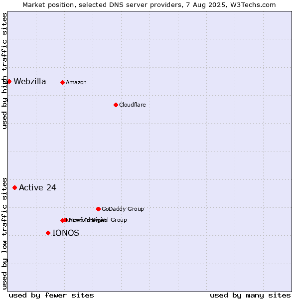 Market position of IONOS vs. Active 24 vs. Webzilla