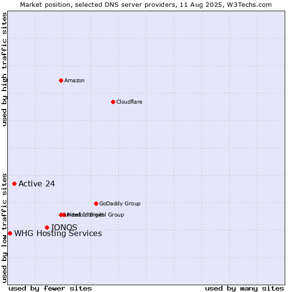 Market position of IONOS vs. Active 24 vs. WHG Hosting Services