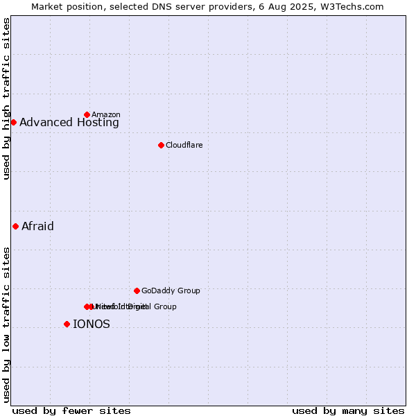 Market position of IONOS vs. Afraid vs. Advanced Hosting