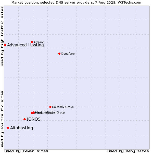Market position of IONOS vs. Alfahosting vs. Advanced Hosting